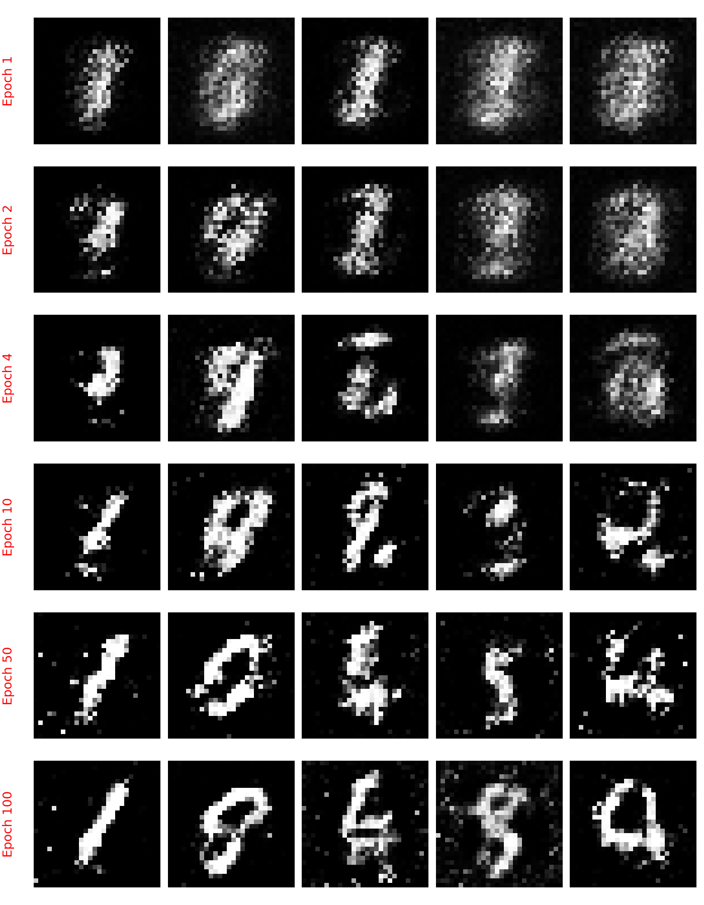 Generative Adversarial Networks in PyTorch