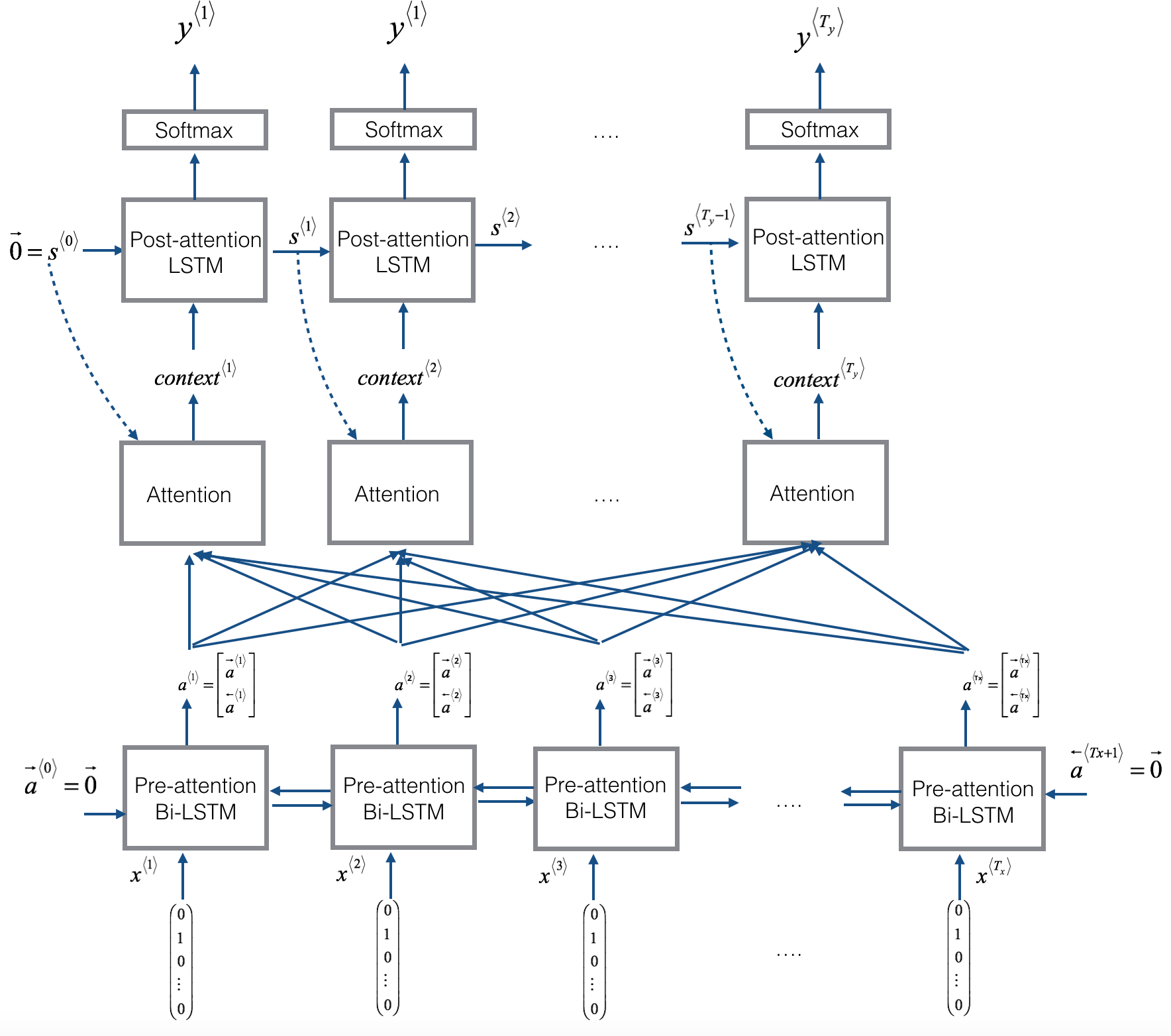 Neural Machine Translation with Attention