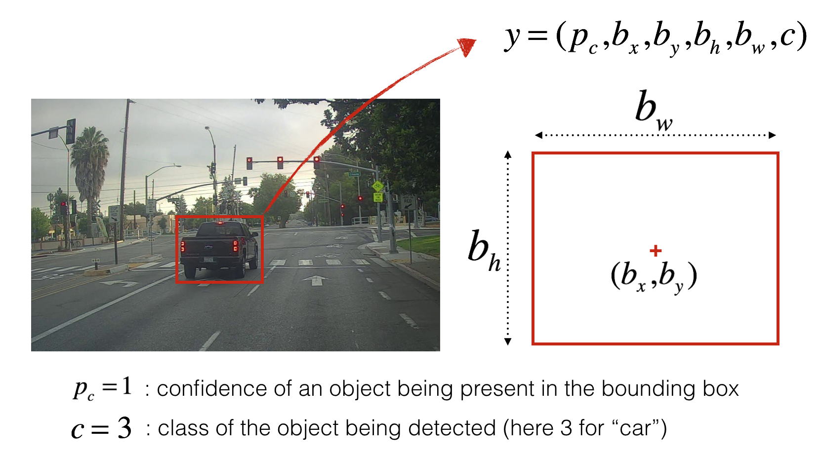 YOLO Car Detection for Autonomous Driving