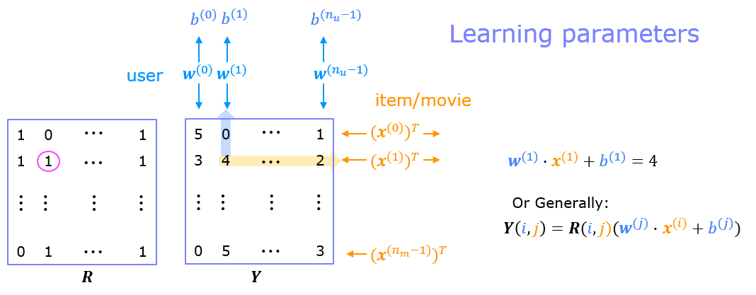 Collaborative Filtering Recommender System
