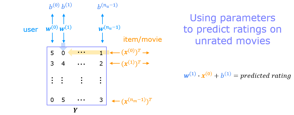 Recommendation flow