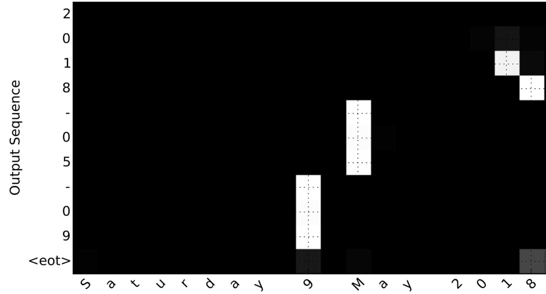 Date attention heatmap