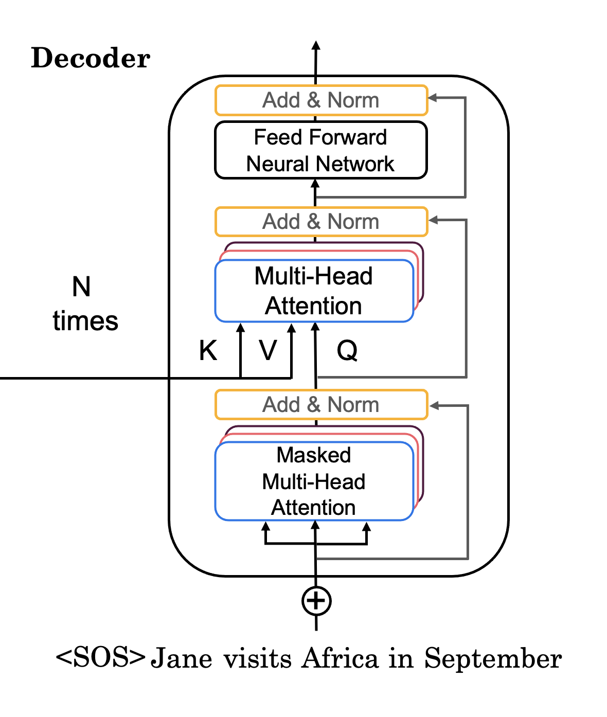 Transformer decoder