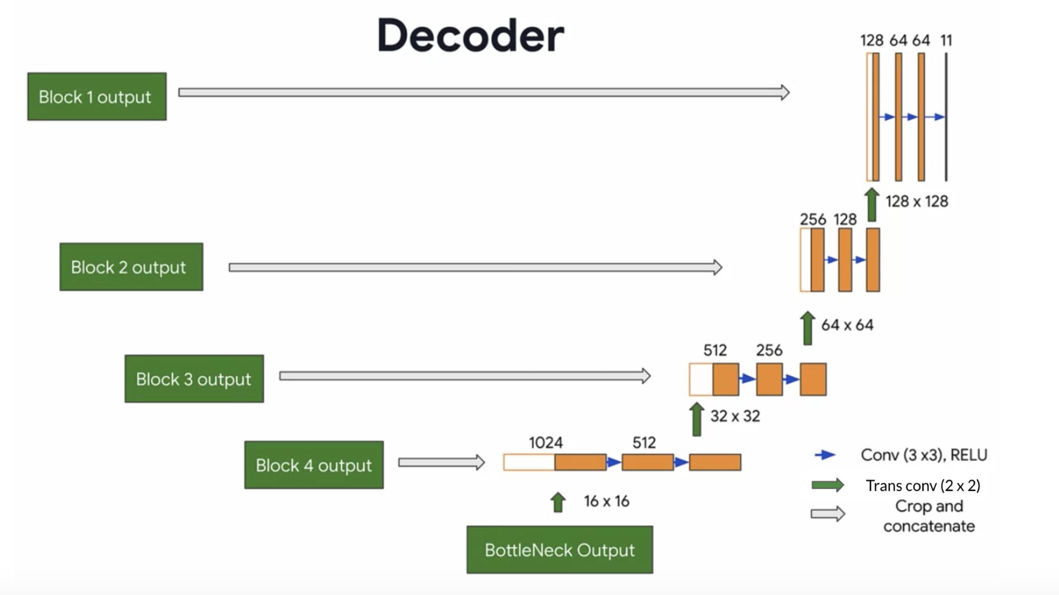 Decoder block