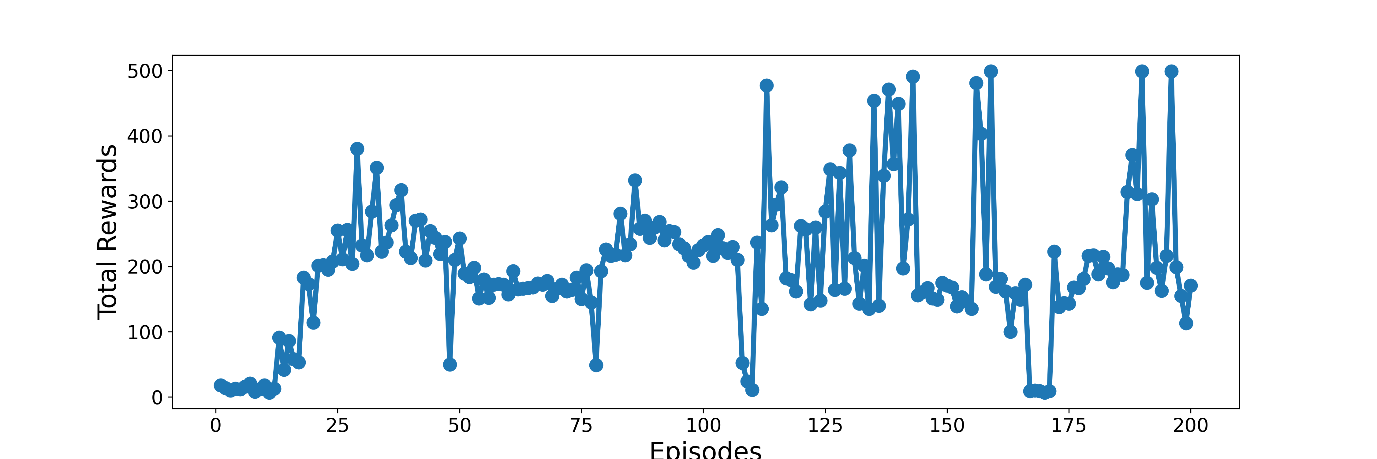Deep Q-Learning CartPole results