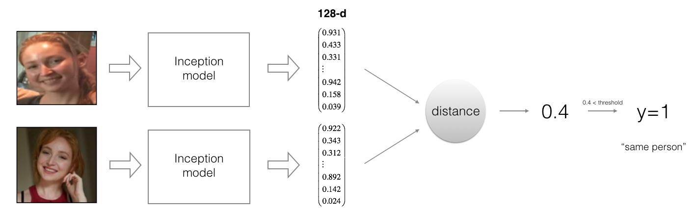 Face Recognition with Triplet Loss