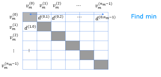 Latent space distance matrix