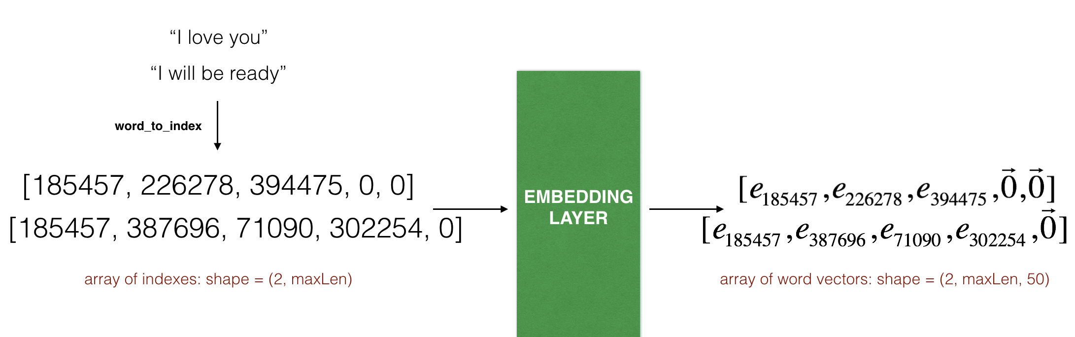 Embedding layer