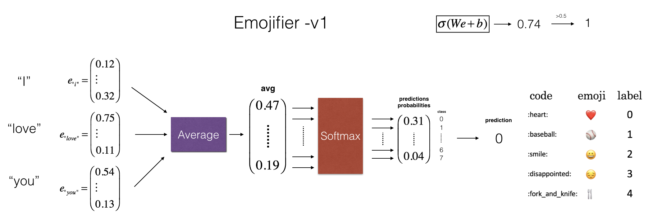 Emojify: Emoji Prediction from Text