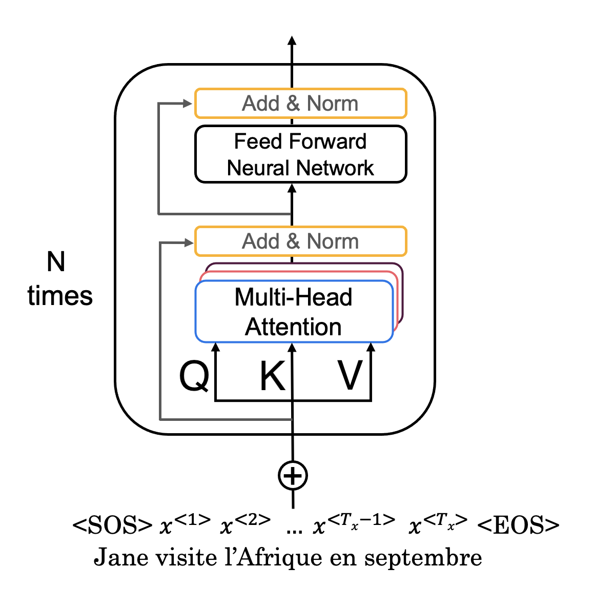 Transformer encoder