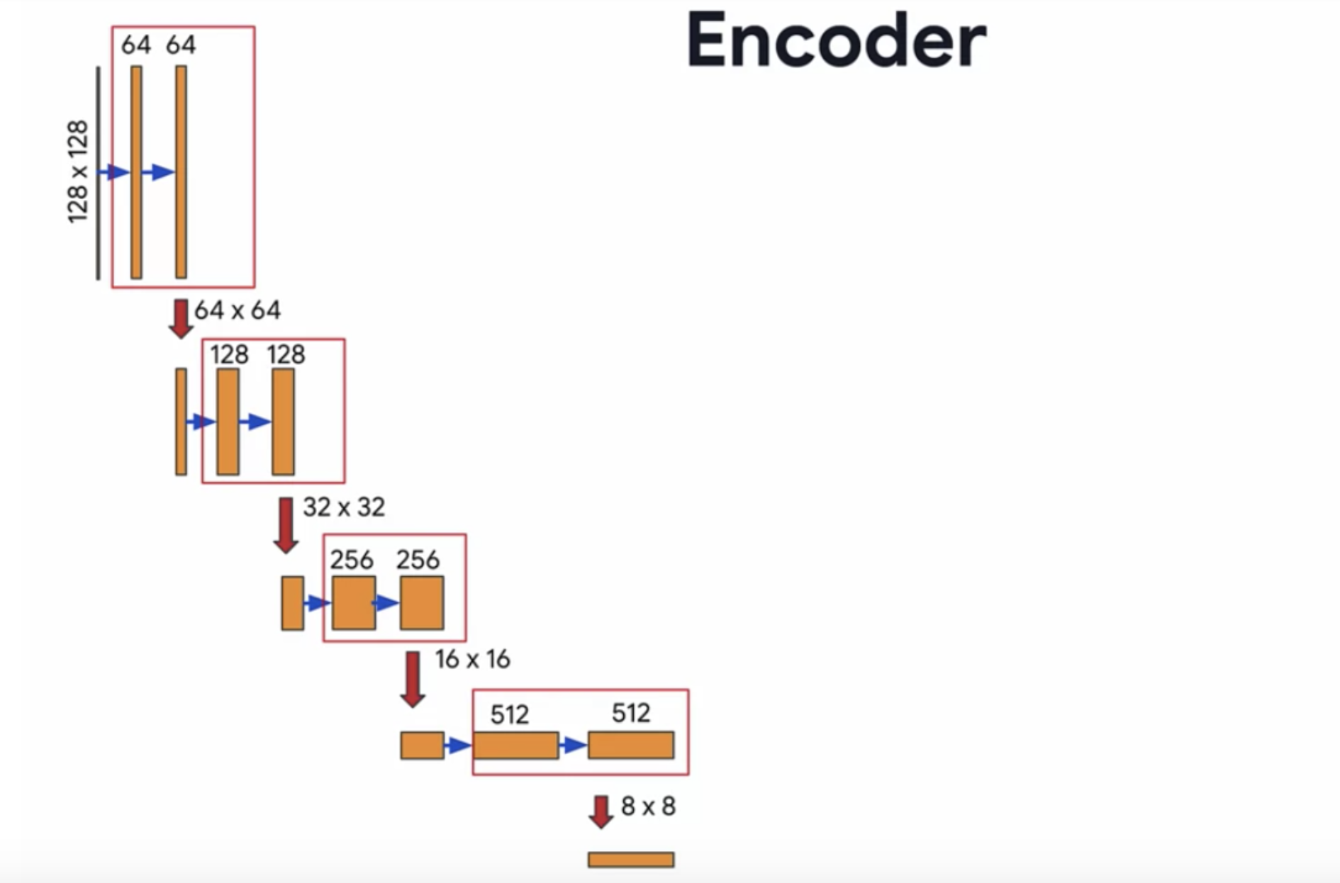 Encoder block