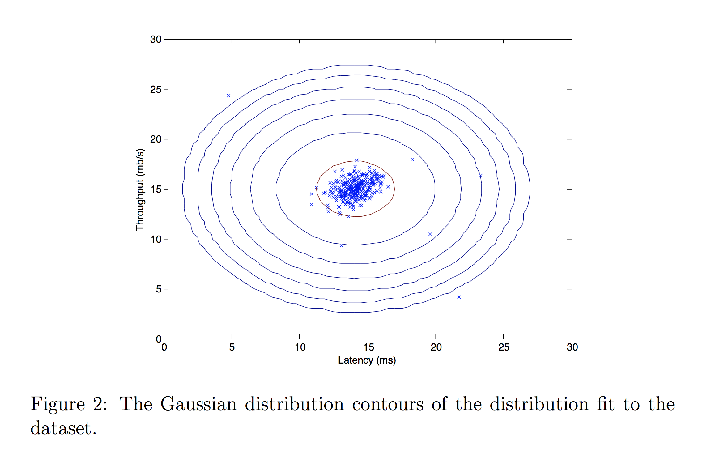 Anomaly Detection