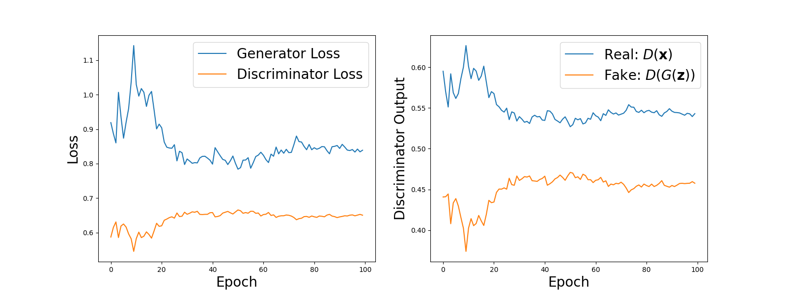 GAN training curve