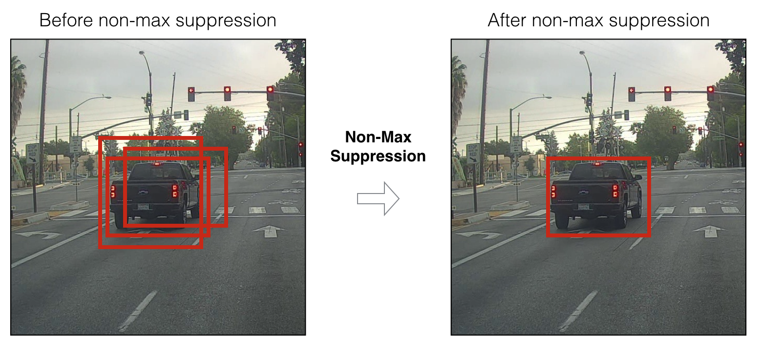 Non-max suppression