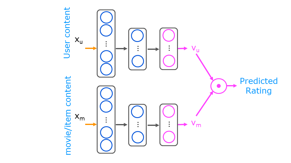 Deep Learning for Content-Based Filtering