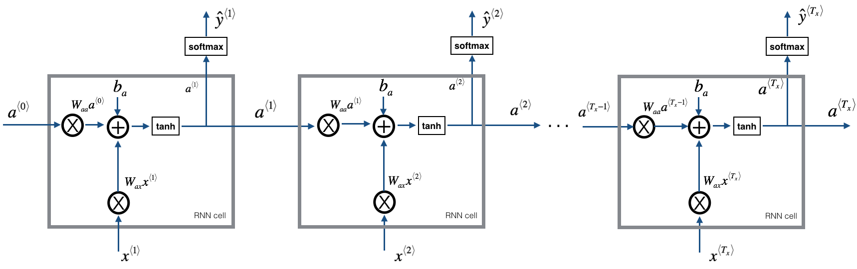 RNN diagram