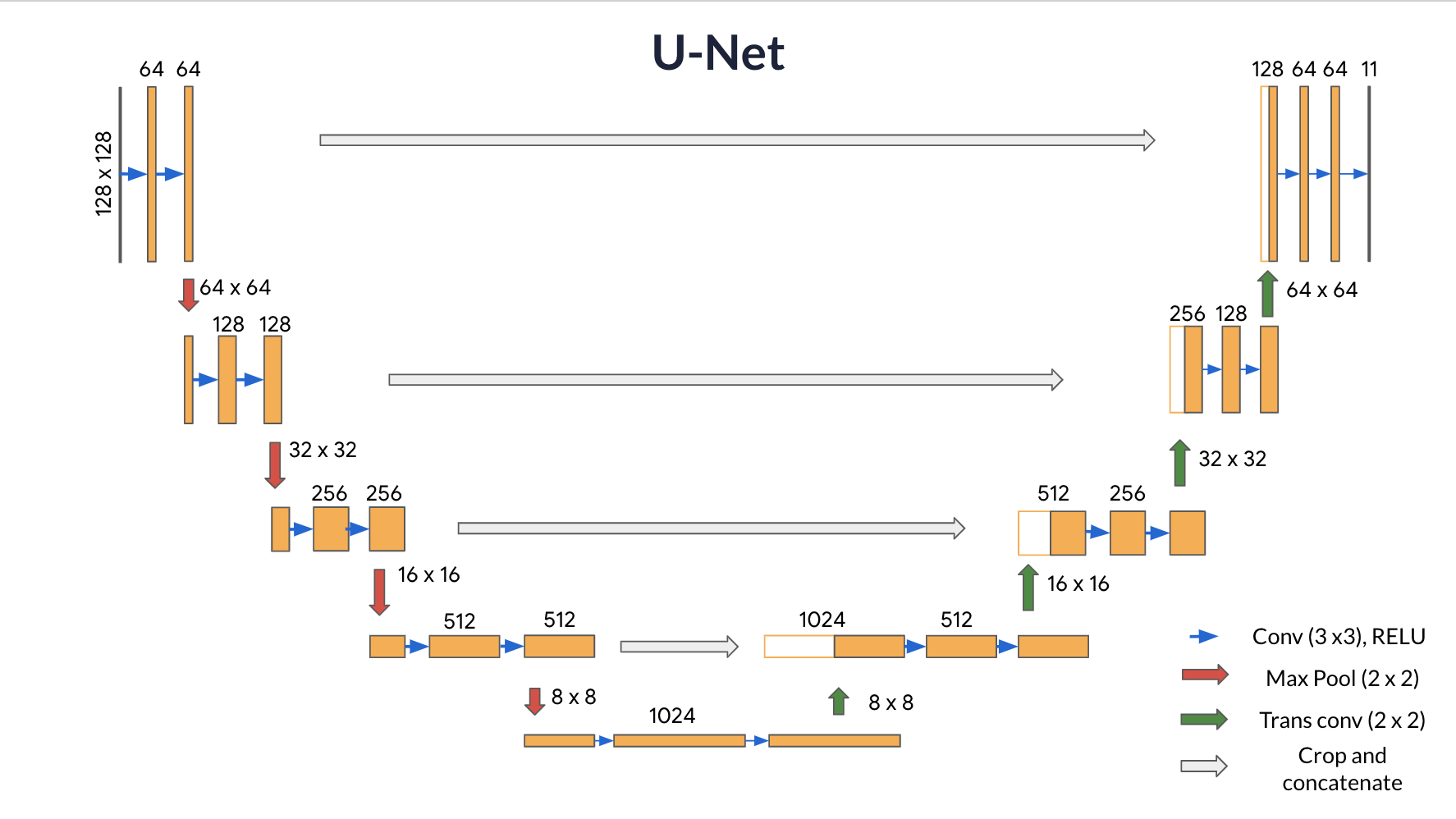 U-Net Image Segmentation for Autonomous Driving