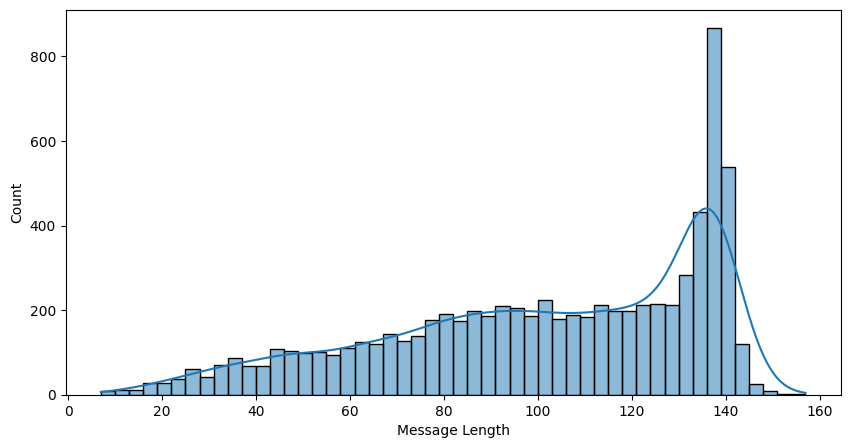 Message length histogram