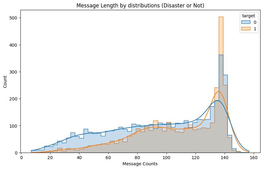 Message length by label