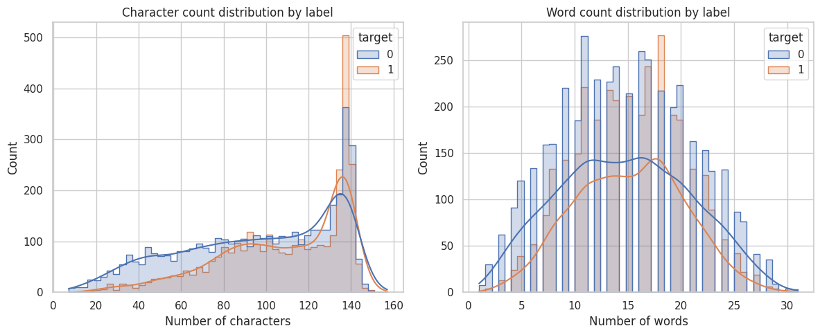 Character and word count histograms by label