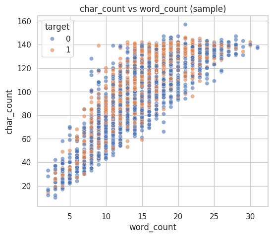 Character versus word count scatter