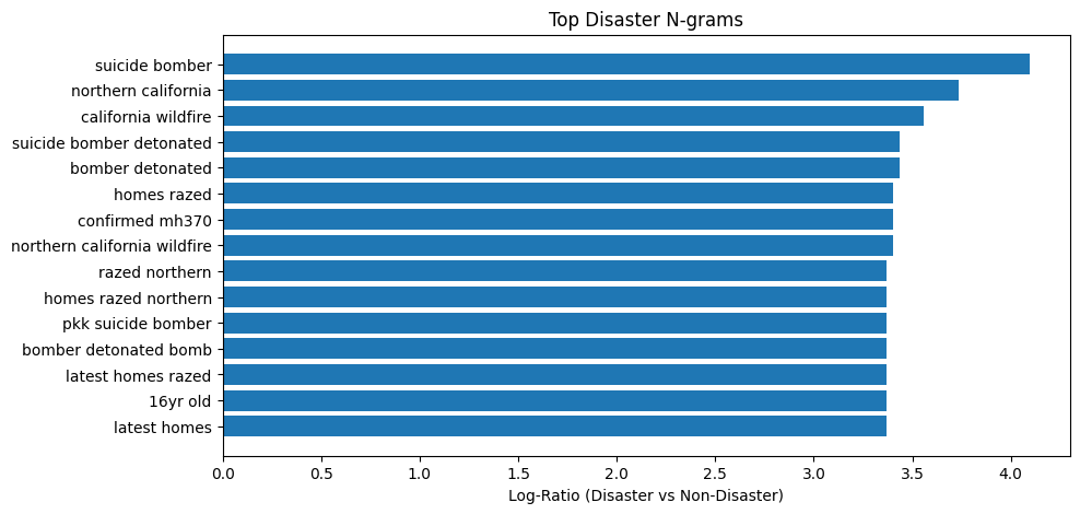 Top disaster ngrams