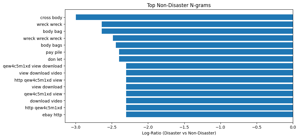 Top non-disaster ngrams