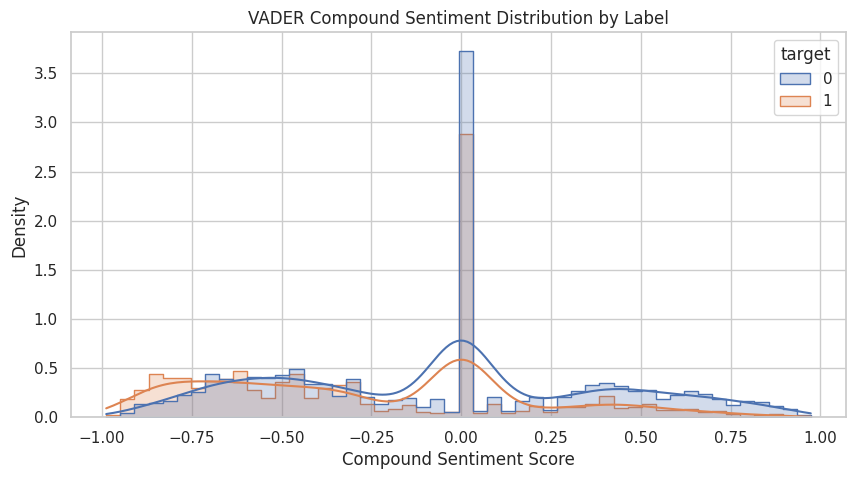 VADER sentiment distribution