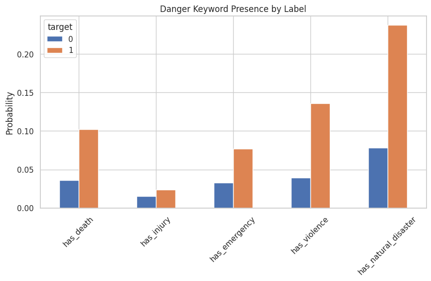 Danger keyword presence by label