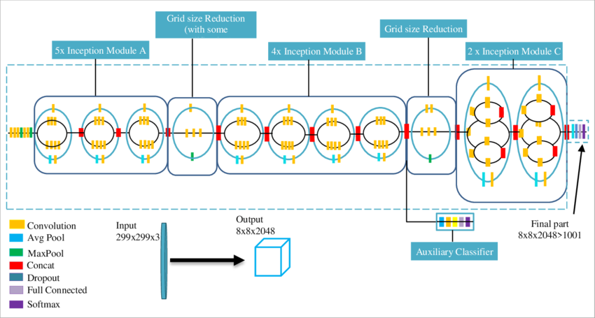 InceptionV3 architecture