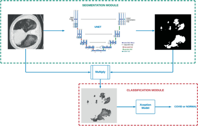 U-Net Xception architecture