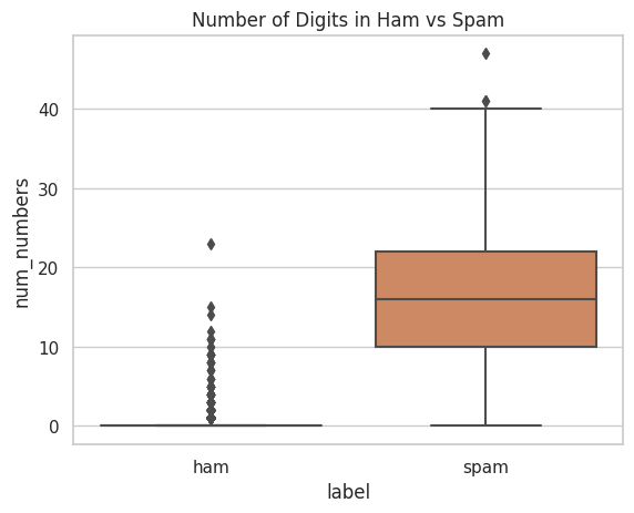 Boxplot of number of digits in ham vs spam