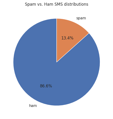 Pie chart of ham vs spam distribution