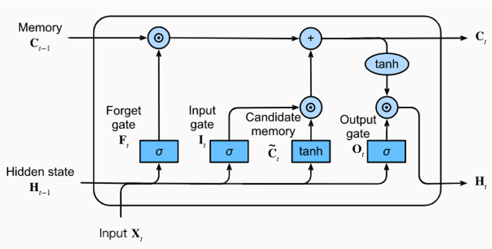 LSTM architecture diagram