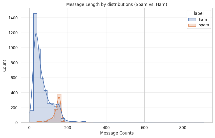 Message length distribution for spam and ham