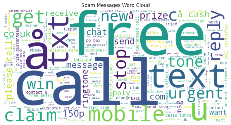 Spam messages word cloud