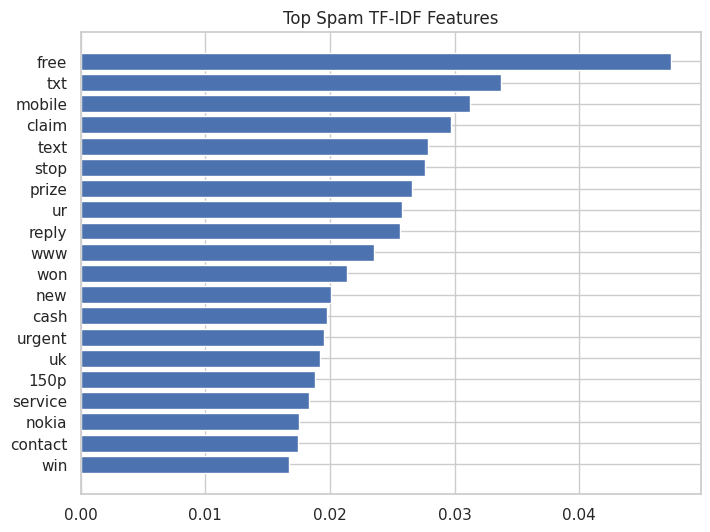 Top spam TF-IDF features