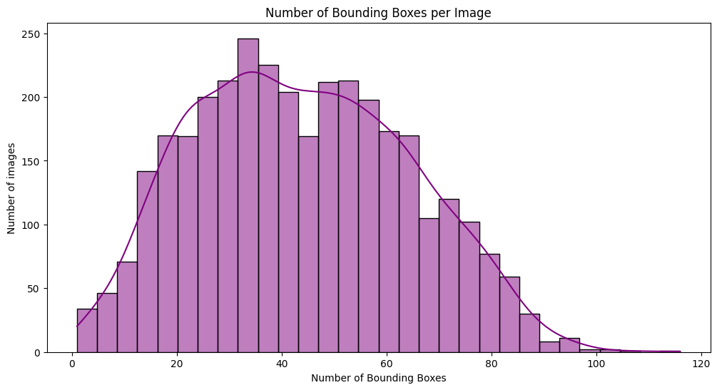 Bounding boxes per image distribution